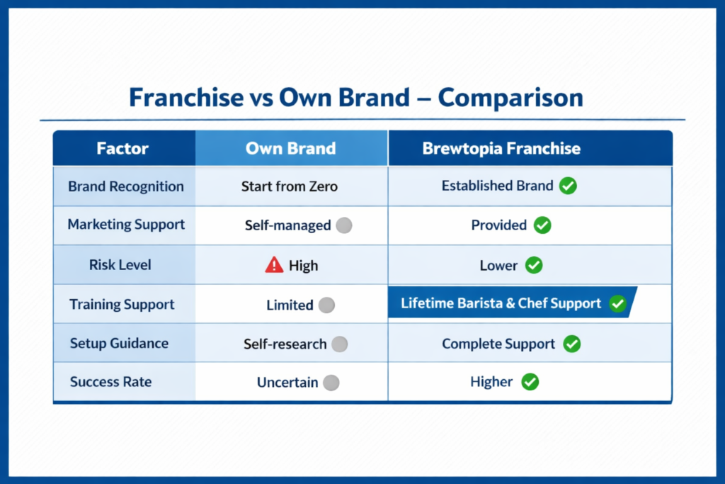 Franchise vs Own Brand – Comparison brewtopia coffee cafe